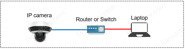 IP camera and computer in the network