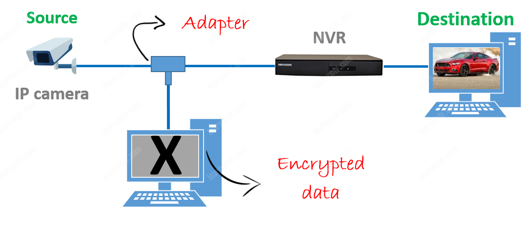 IP camera security