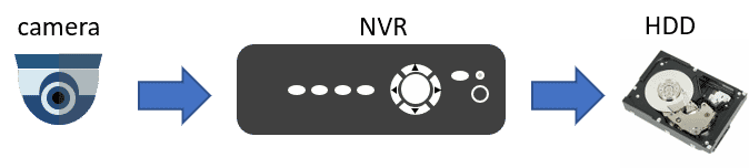 IP camera recording to NVR