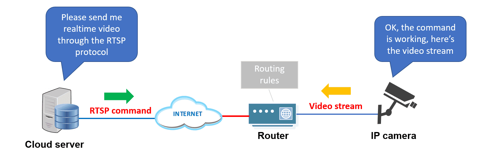 IP camera RTSP command