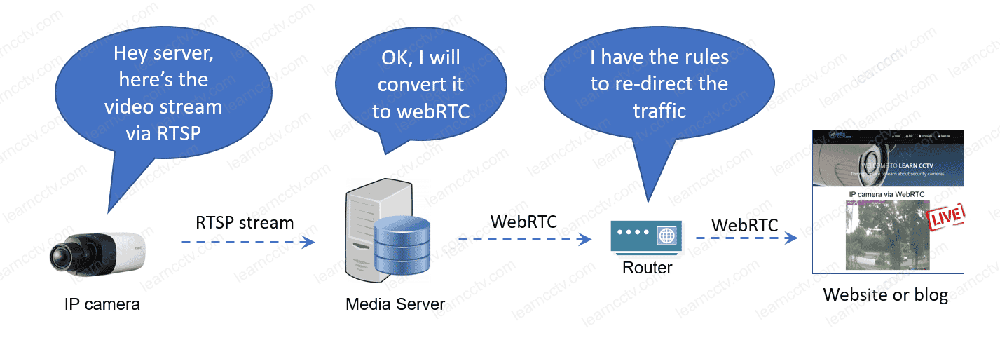 IP camera RTSP to WebRTC to Website