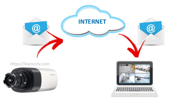 IP camera sends email