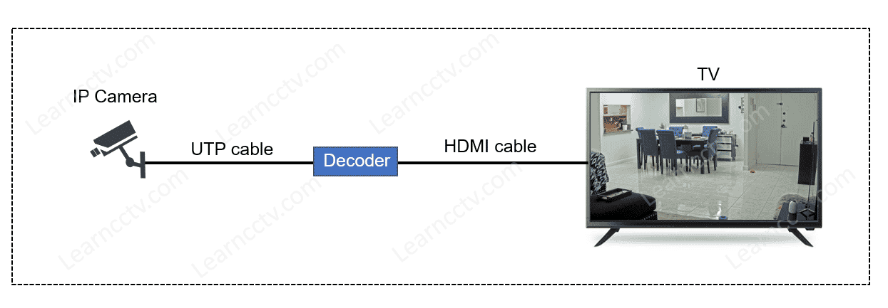 IP camera to decoder to TV