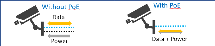 IP camera with and without PoE