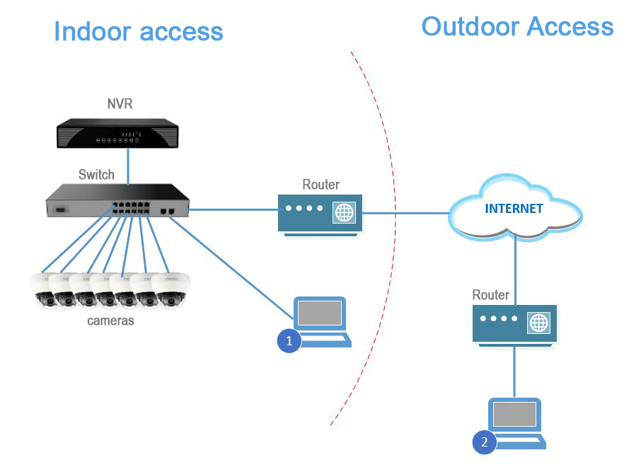 IP camera diagram