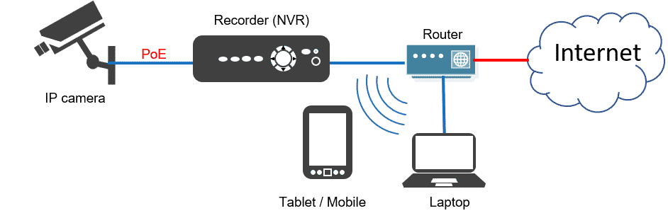 IP CCTV Diagram