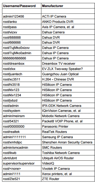 Lista de senhas de câmeras de CFTV