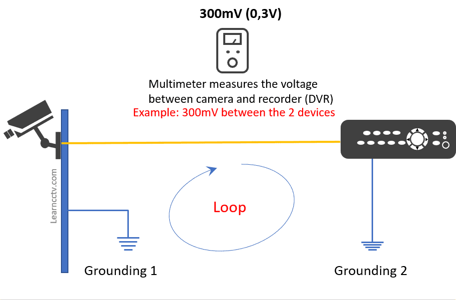 Measuring voltage on a ground loop