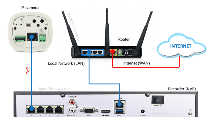 Network Video Recorder Diagram