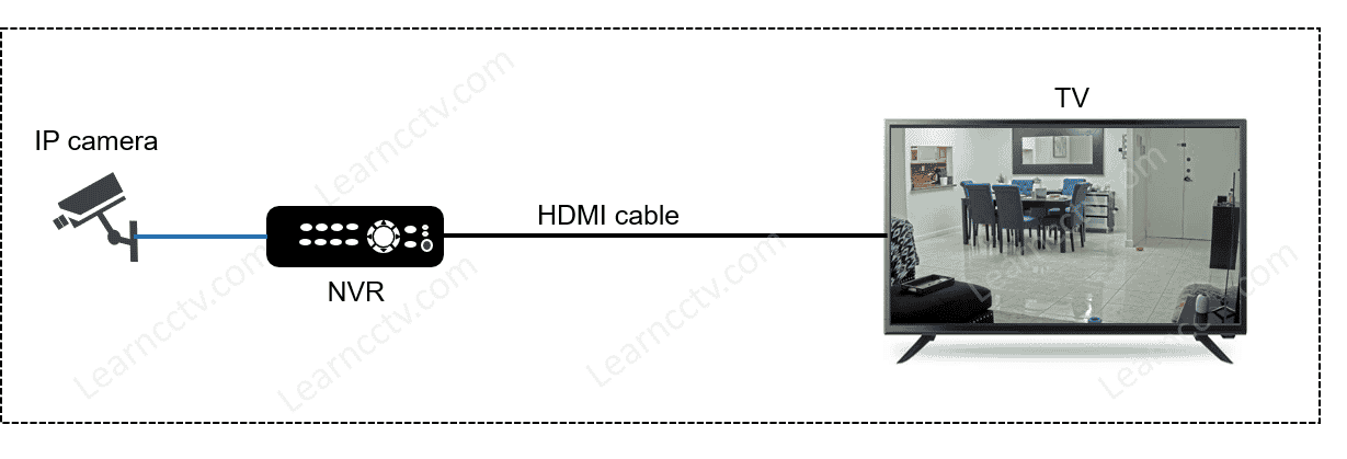 NVR connected to a TV via HDMI cable