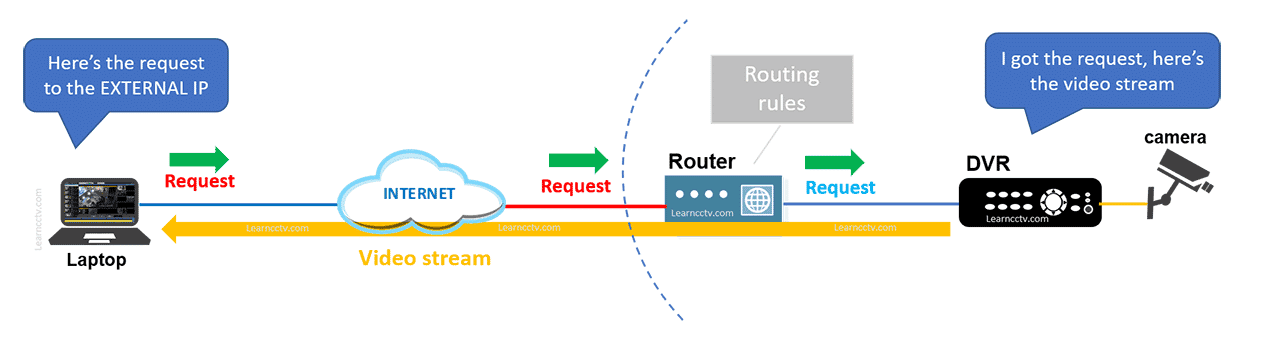 Port forwarding for DVR remote viewing