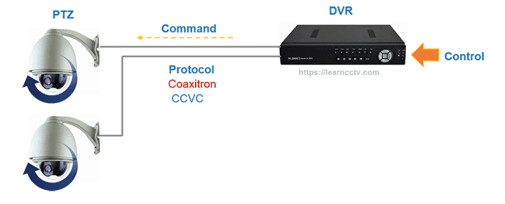 PTZ camera coaxial control diagram