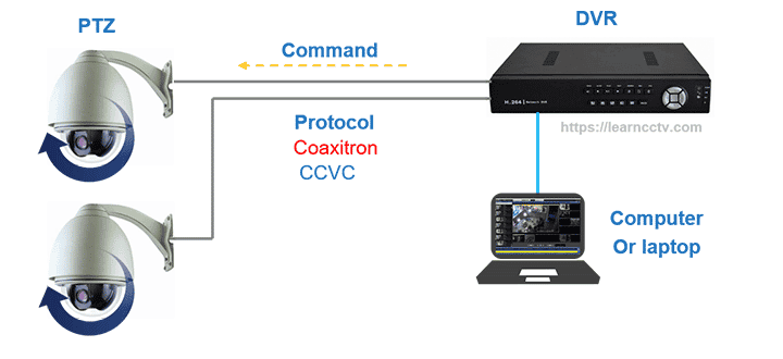 PTZ camera coaxial control via computer