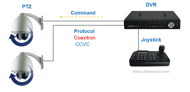 PTZ camera coaxial control via joystick