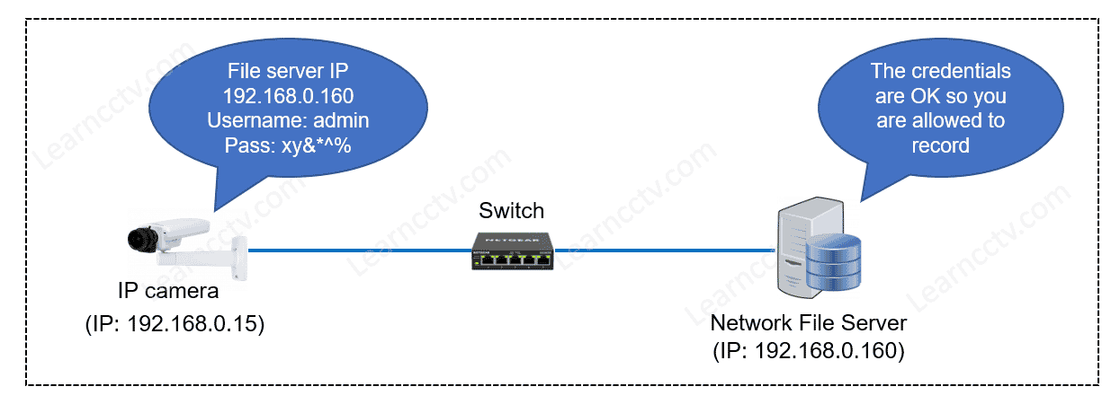 Record Axis Camera to Windows Share Diagram