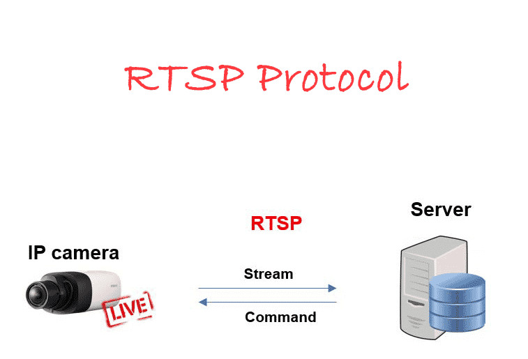 RTSP protocol for IP cameras