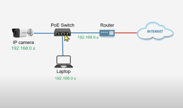 Security camera network diagram