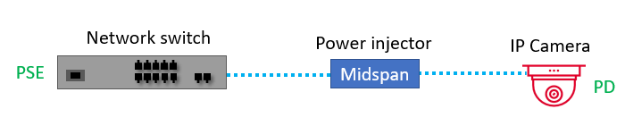 Switch and Power Injector