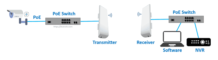 Wireless bridge for CCTV