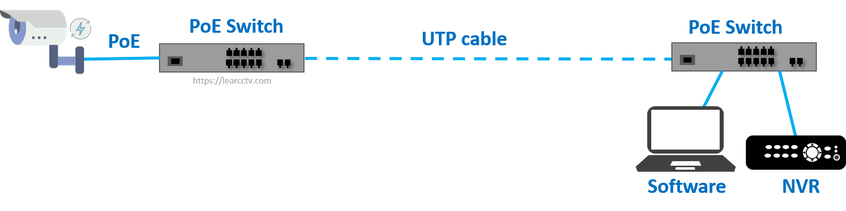 Wireless bridge for security camera analogy