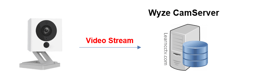 Wyze Cam Record to Cloud