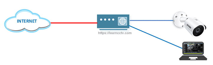 Zosi IP camera network diagram